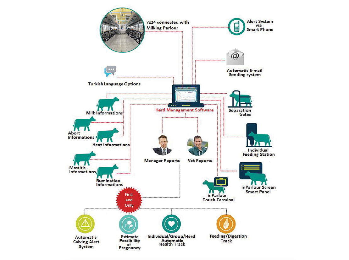 Herd Management System